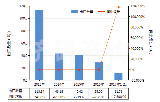 2013-2017年2月中國(guó)過(guò)氧化鈉及過(guò)氧化鉀(HS28153000)出口量及增速統(tǒng)計(jì) 2013-2017年2月中國(guó)過(guò)氧化鈉及過(guò)氧化鉀(HS28153000)出口量及增速統(tǒng)計(jì)